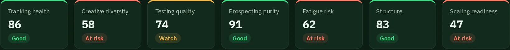 Meta audit scorecard with seven scores: tracking health 86, creative diversity 58, testing quality 74, prospecting purity 91, fatigue risk 62, structure 83 and scaling readiness 47, each marked good, watch or at risk.