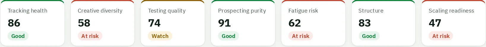 Meta audit scorecard with seven scores: tracking health 86, creative diversity 58, testing quality 74, prospecting purity 91, fatigue risk 62, structure 83 and scaling readiness 47, each marked good, watch or at risk.