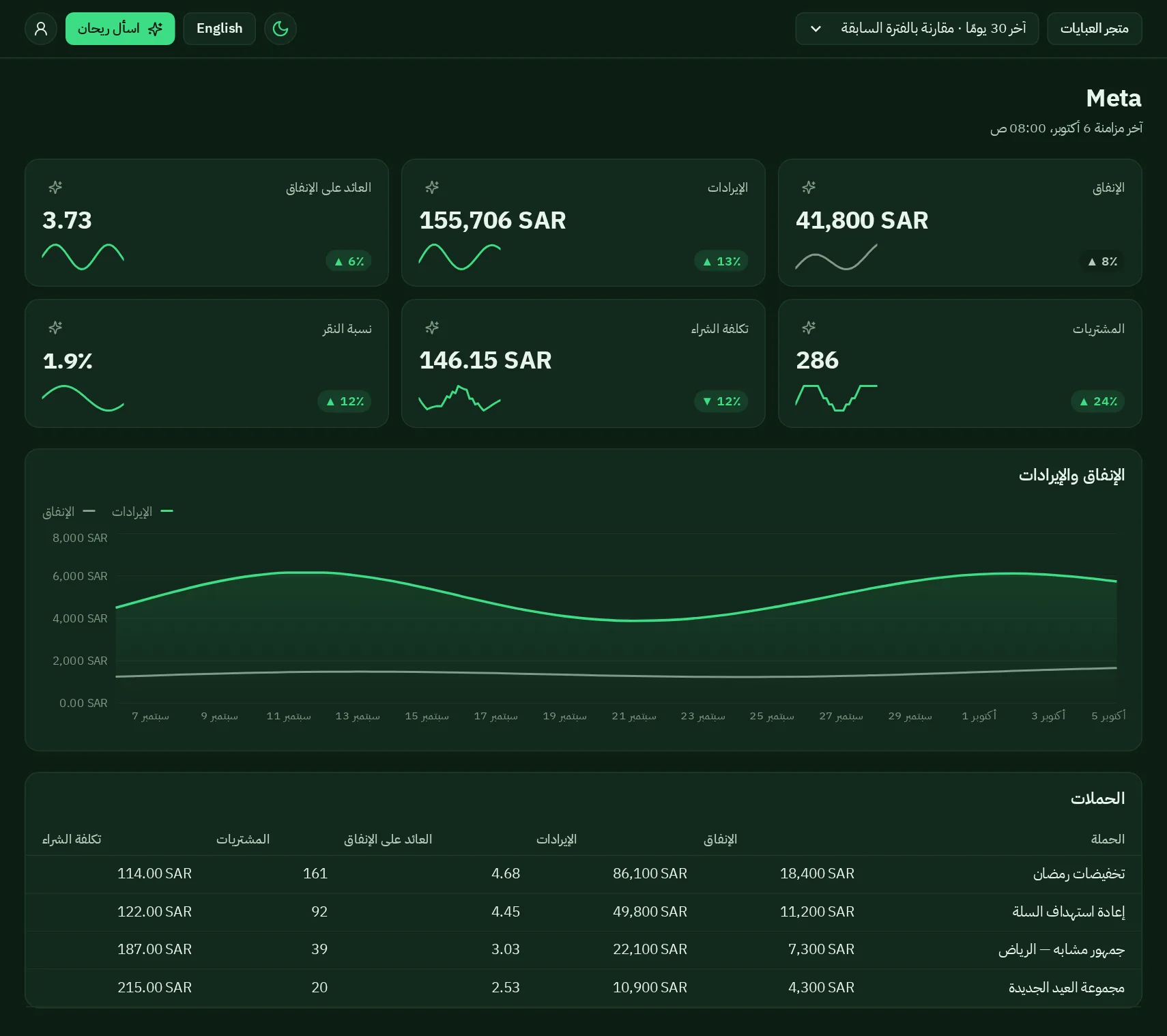 Meta channel screen for the last 30 days: spend, revenue, ROAS, purchases, cost per purchase and click-through rate with trend lines, a spend and revenue chart, and a campaigns table.