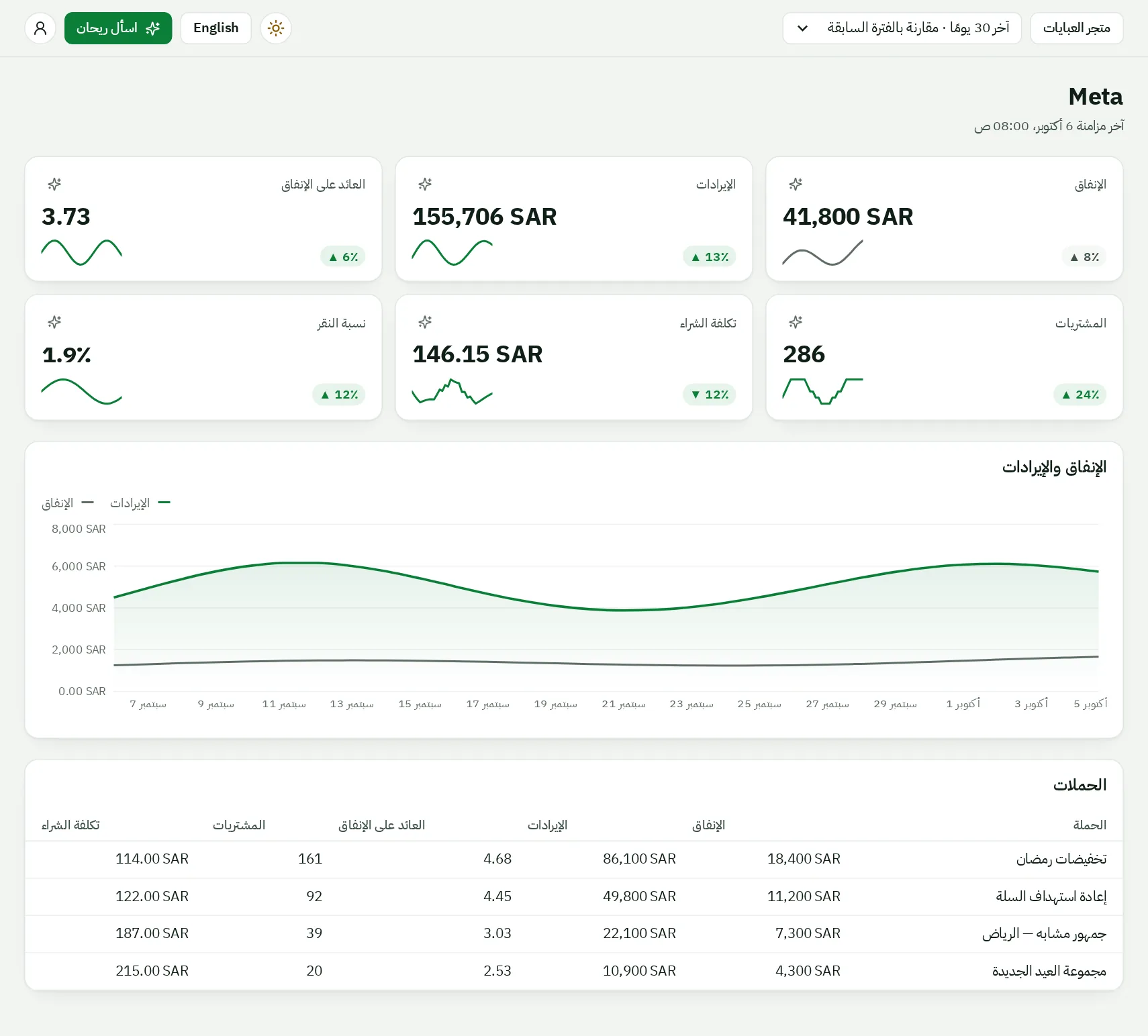 Meta channel screen for the last 30 days: spend, revenue, ROAS, purchases, cost per purchase and click-through rate with trend lines, a spend and revenue chart, and a campaigns table.