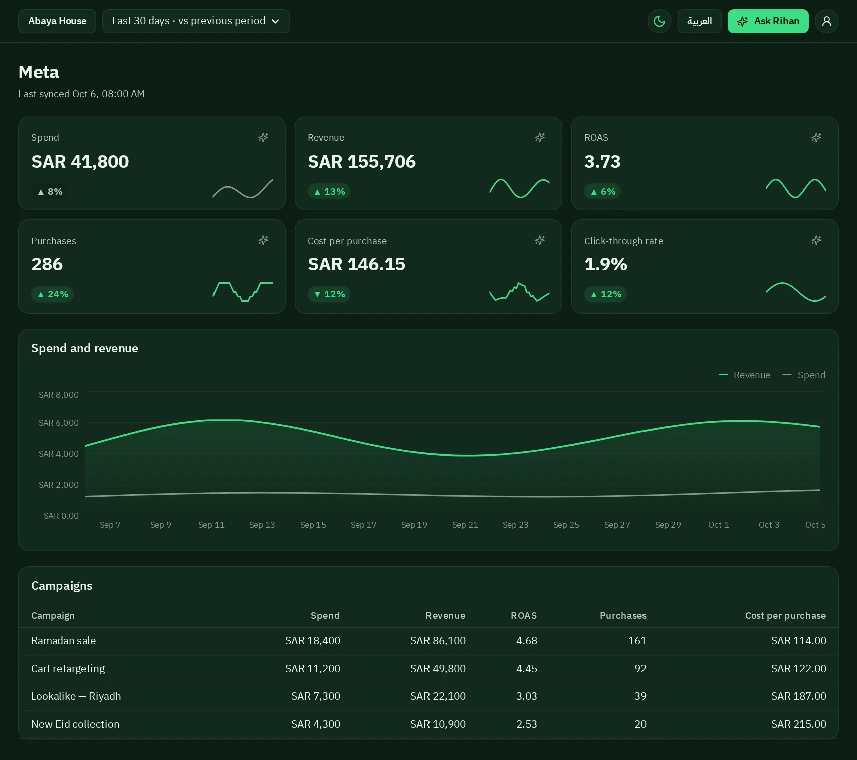 Meta channel screen for the last 30 days: spend, revenue, ROAS, purchases, cost per purchase and click-through rate with trend lines, a spend and revenue chart, and a campaigns table.
