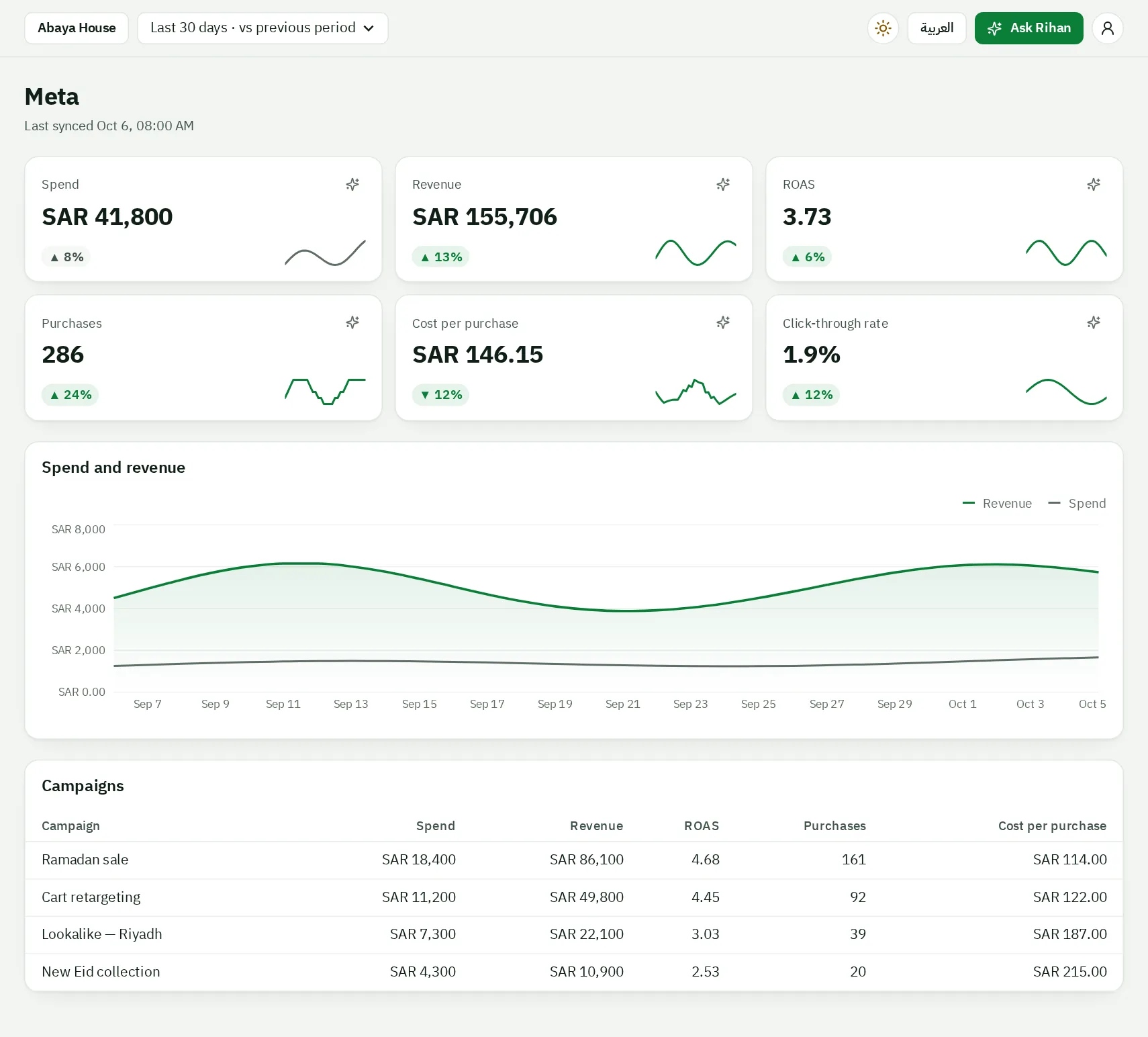 Meta channel screen for the last 30 days: spend, revenue, ROAS, purchases, cost per purchase and click-through rate with trend lines, a spend and revenue chart, and a campaigns table.